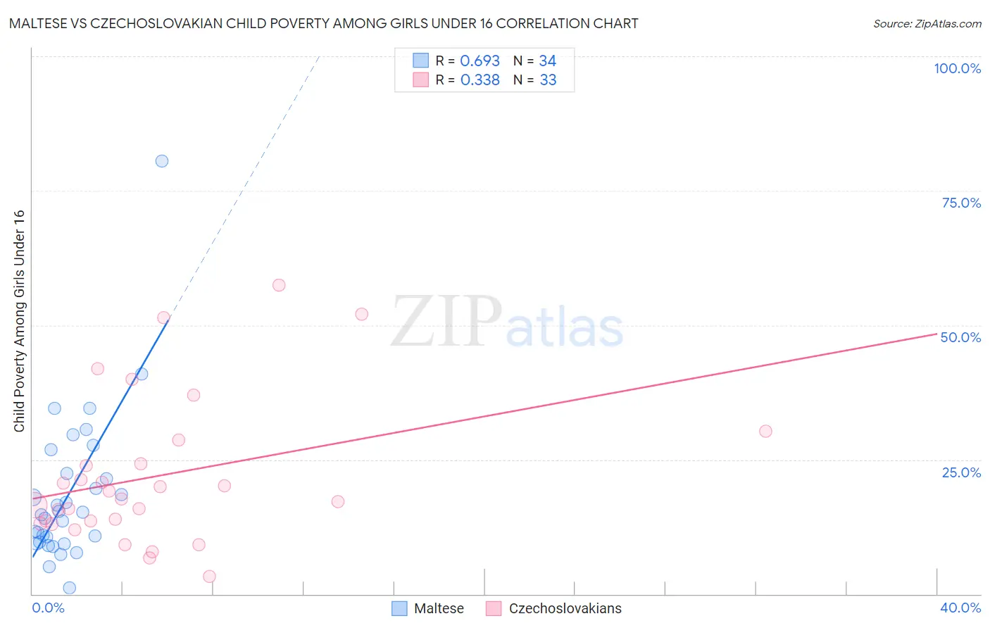 Maltese vs Czechoslovakian Child Poverty Among Girls Under 16