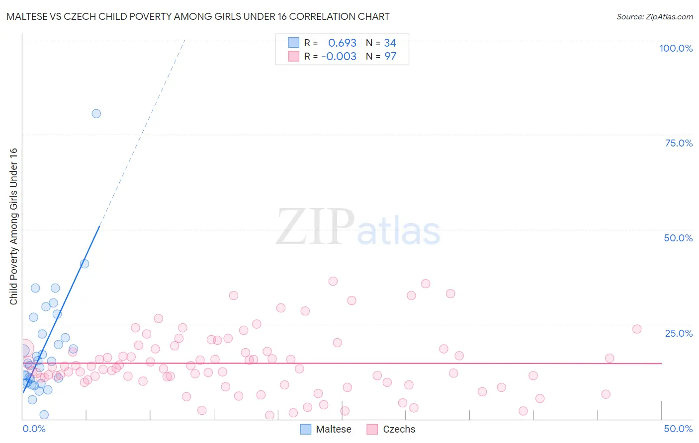 Maltese vs Czech Child Poverty Among Girls Under 16