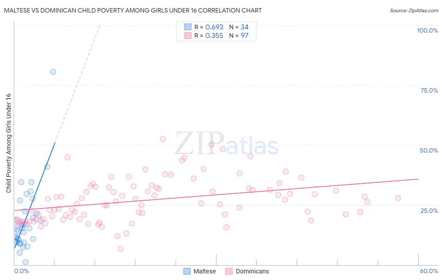 Maltese vs Dominican Child Poverty Among Girls Under 16