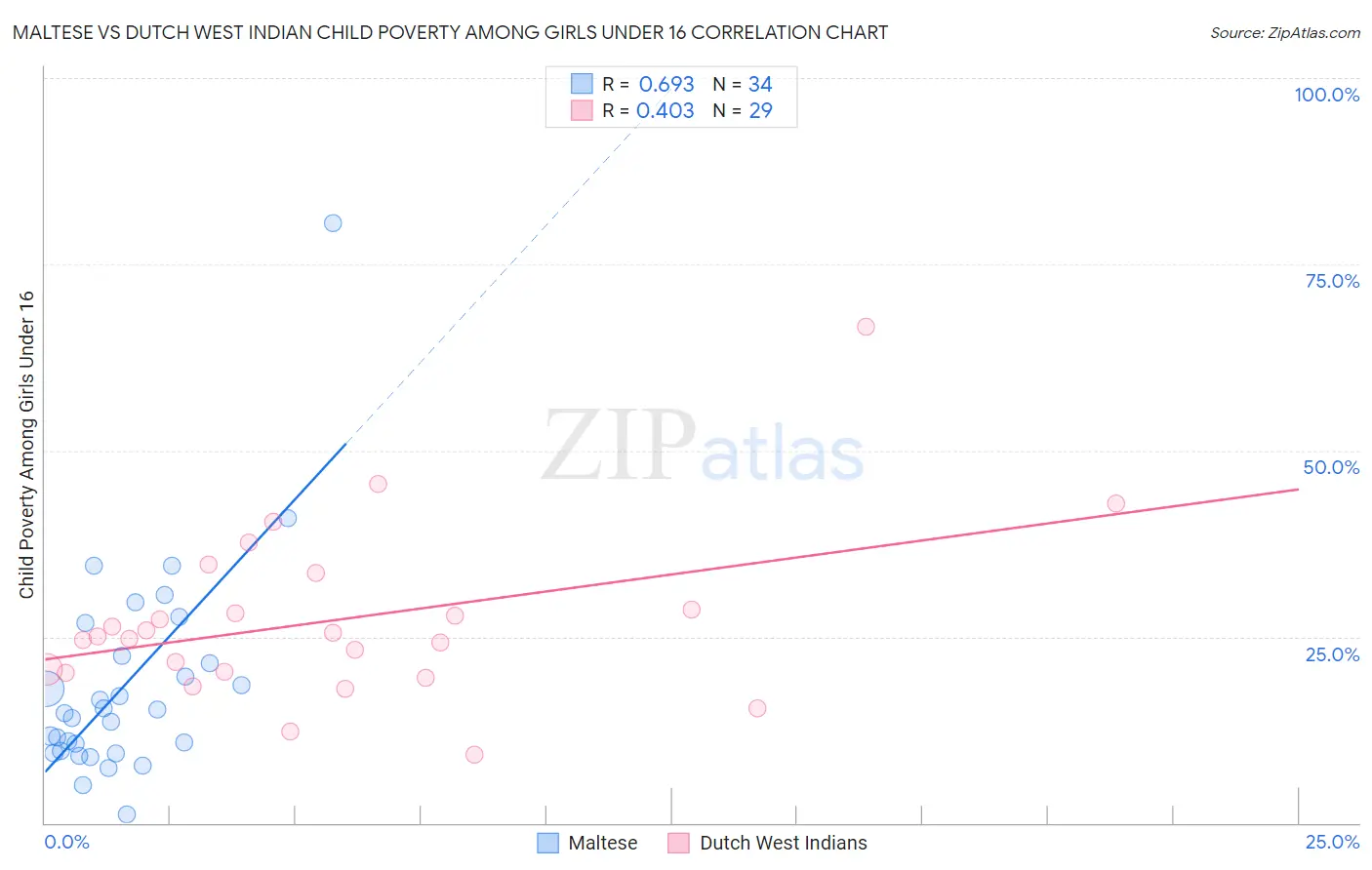 Maltese vs Dutch West Indian Child Poverty Among Girls Under 16