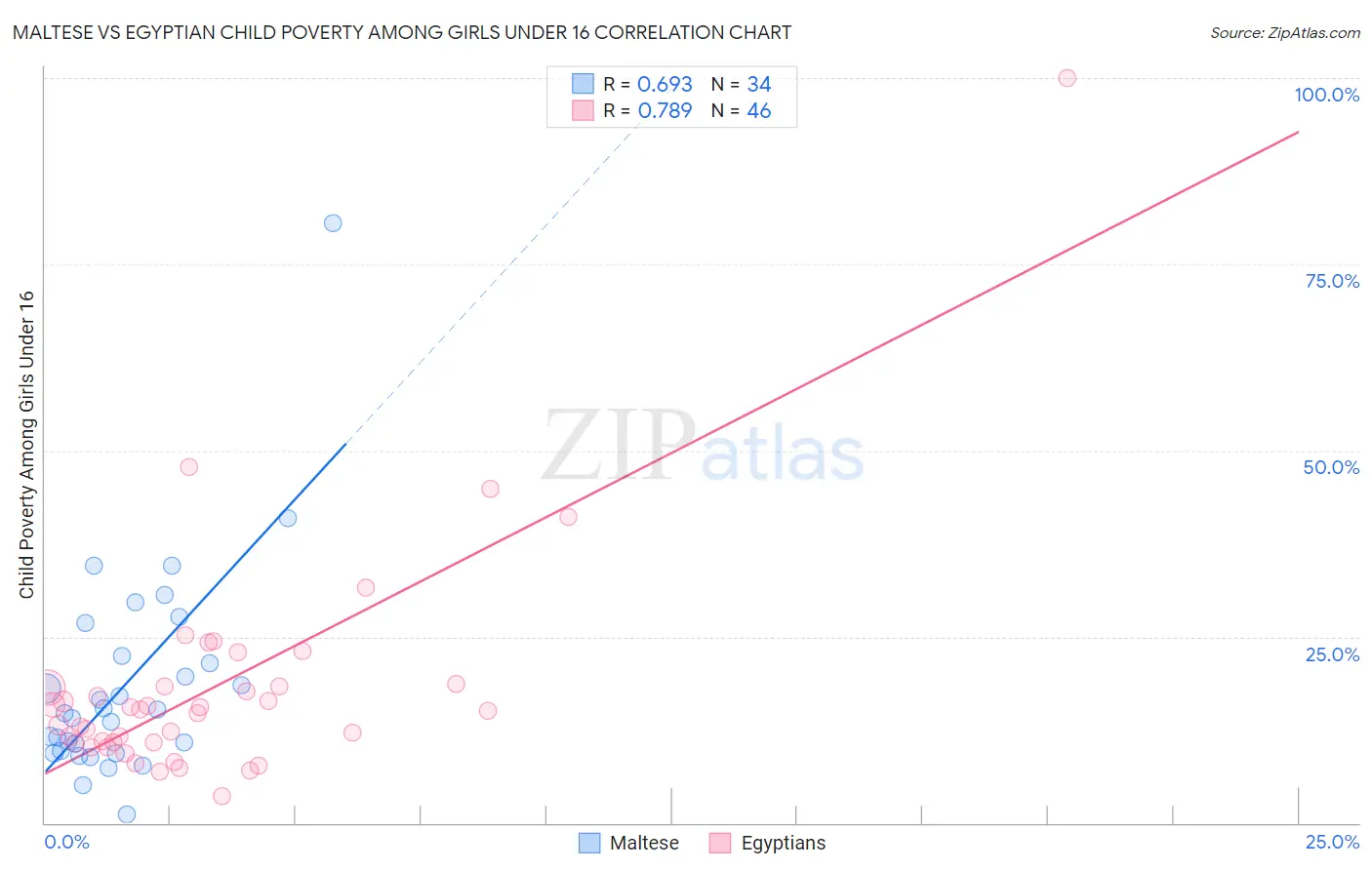 Maltese vs Egyptian Child Poverty Among Girls Under 16