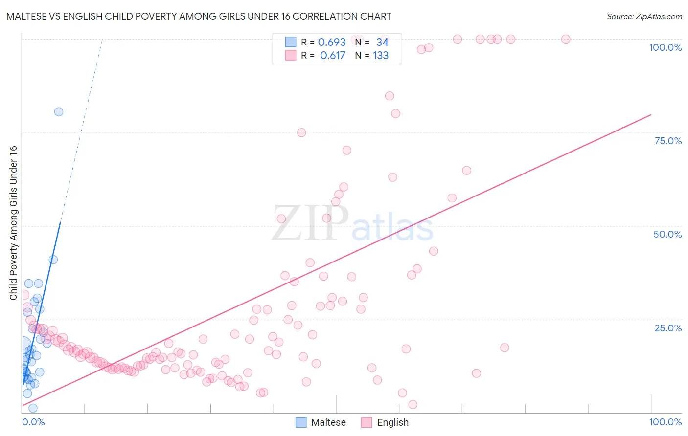 Maltese vs English Child Poverty Among Girls Under 16