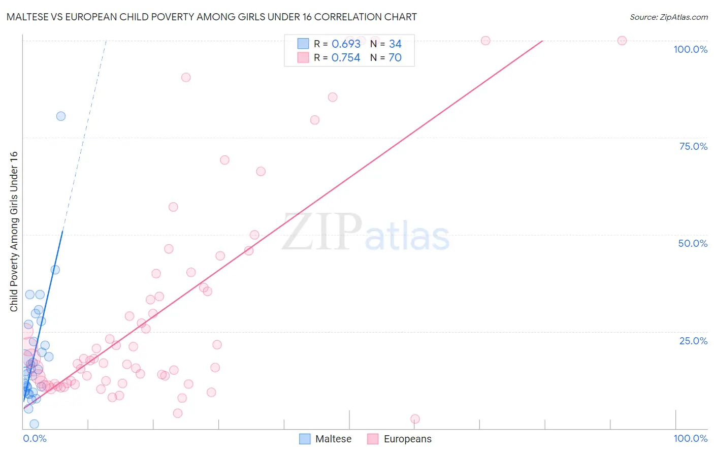 Maltese vs European Child Poverty Among Girls Under 16