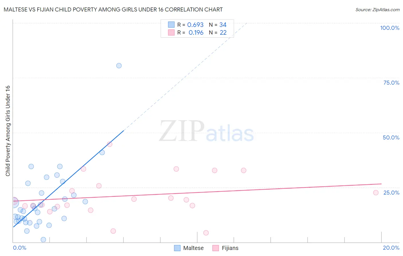 Maltese vs Fijian Child Poverty Among Girls Under 16