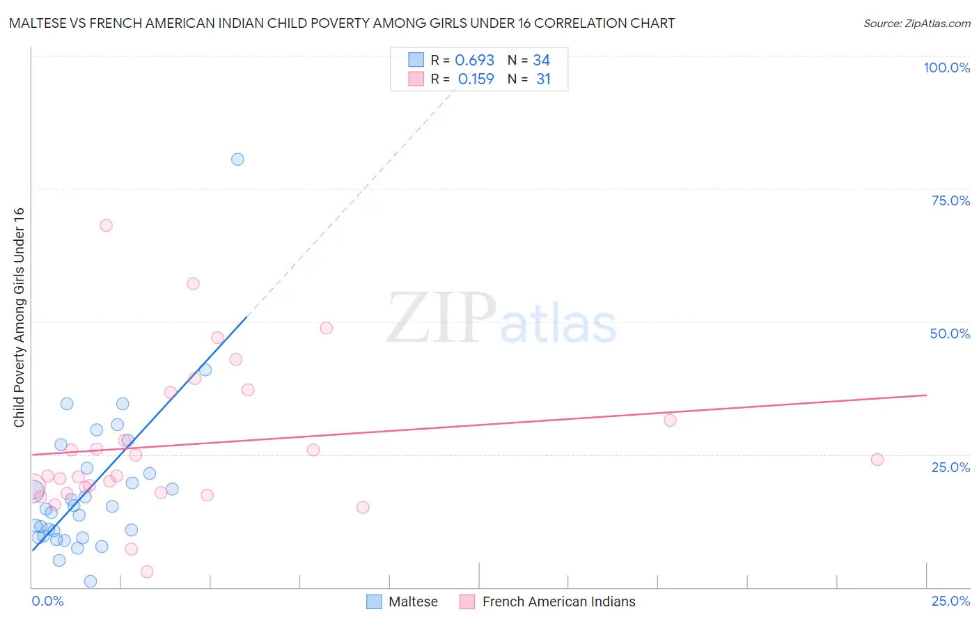 Maltese vs French American Indian Child Poverty Among Girls Under 16