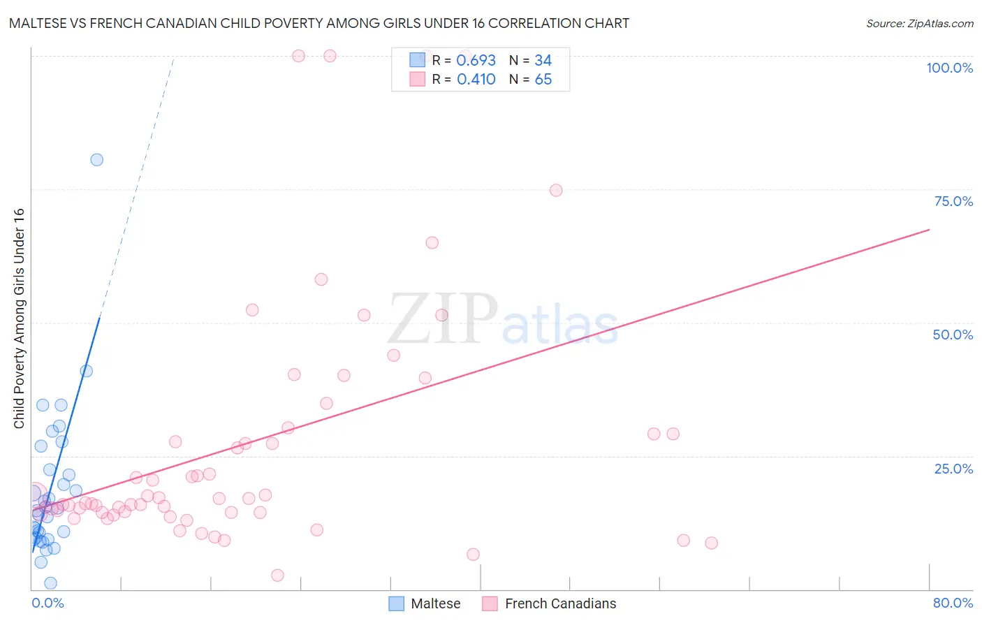 Maltese vs French Canadian Child Poverty Among Girls Under 16