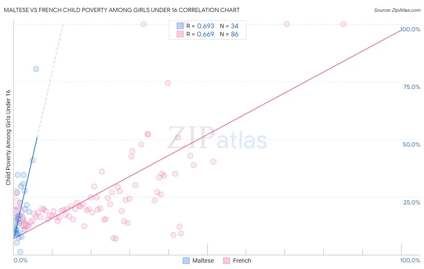 Maltese vs French Child Poverty Among Girls Under 16