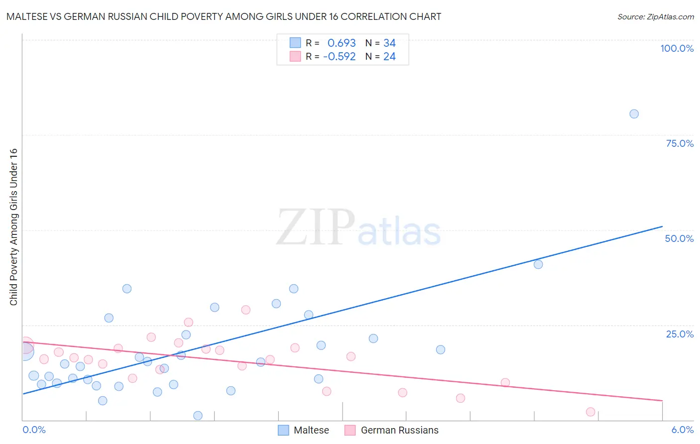 Maltese vs German Russian Child Poverty Among Girls Under 16