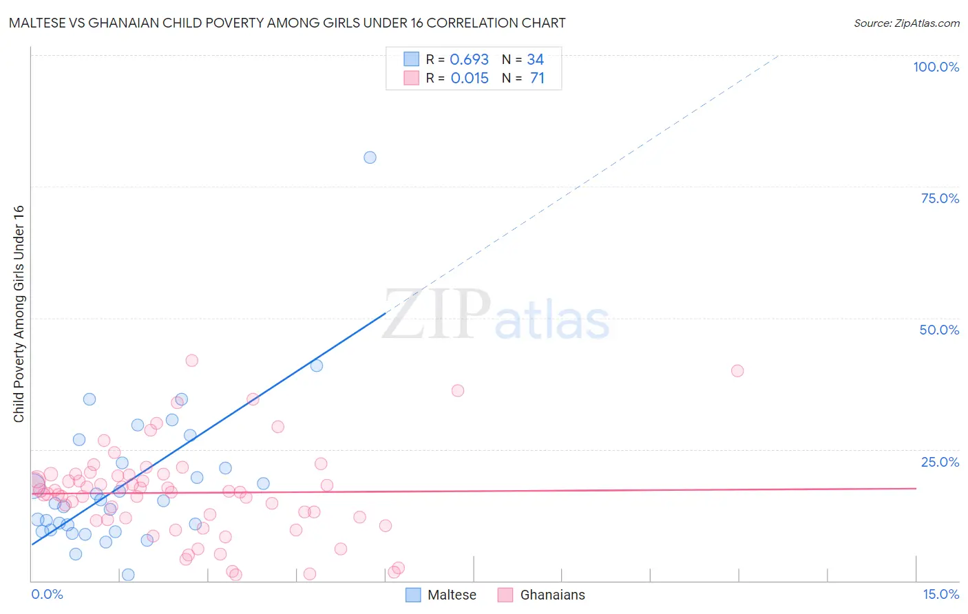 Maltese vs Ghanaian Child Poverty Among Girls Under 16