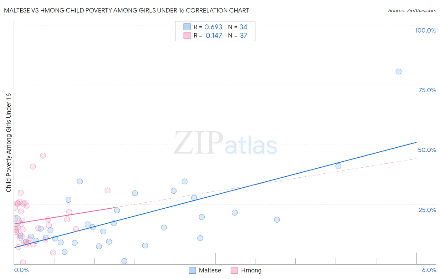 Maltese vs Hmong Child Poverty Among Girls Under 16