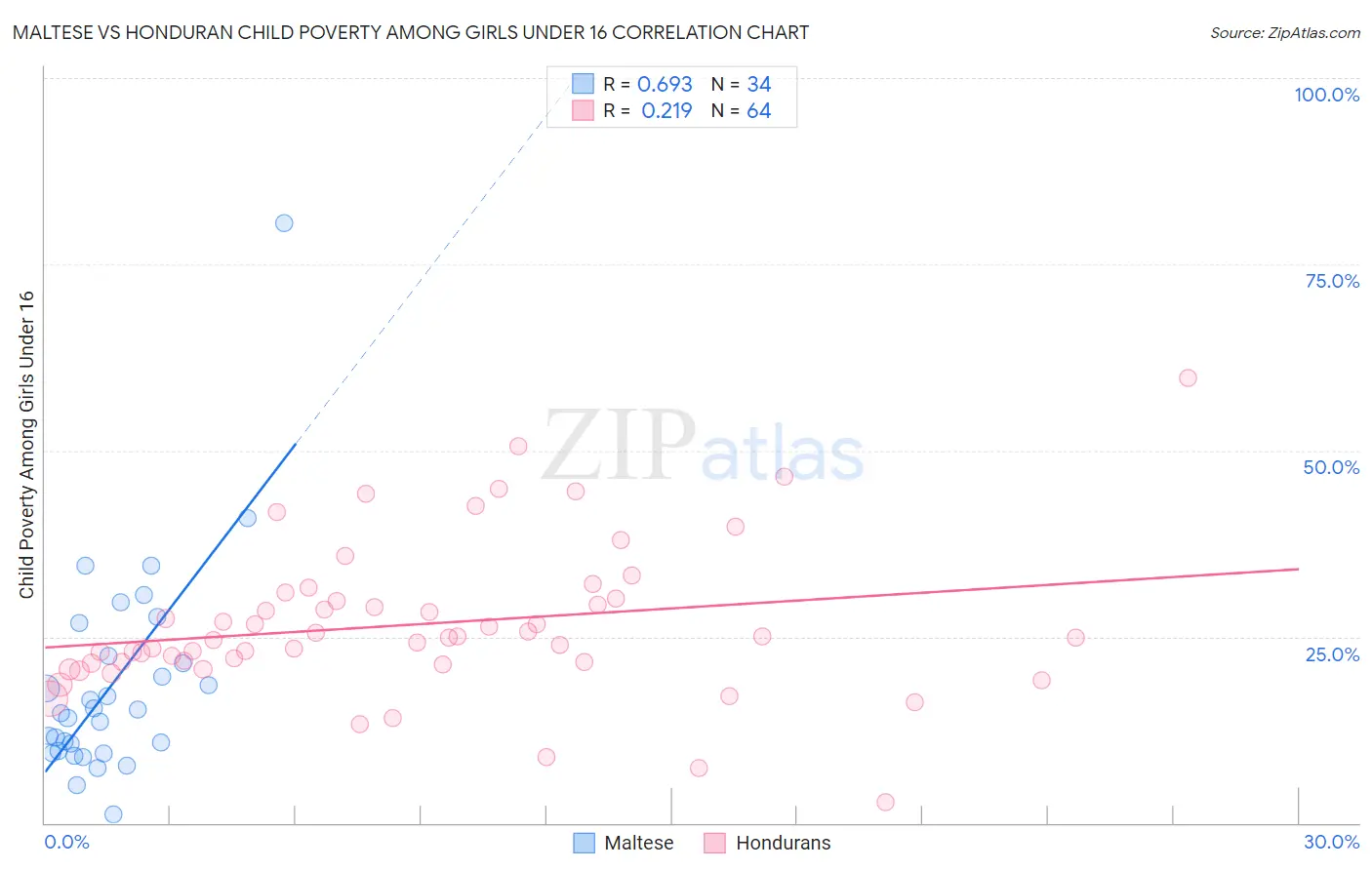 Maltese vs Honduran Child Poverty Among Girls Under 16