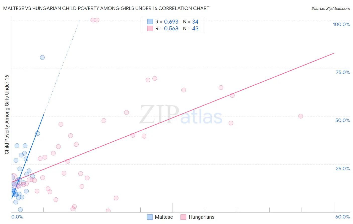 Maltese vs Hungarian Child Poverty Among Girls Under 16