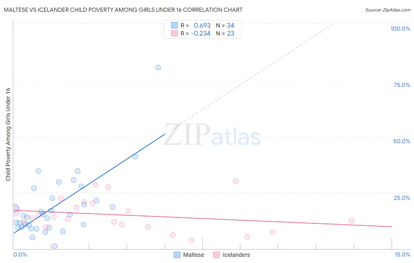 Maltese vs Icelander Child Poverty Among Girls Under 16