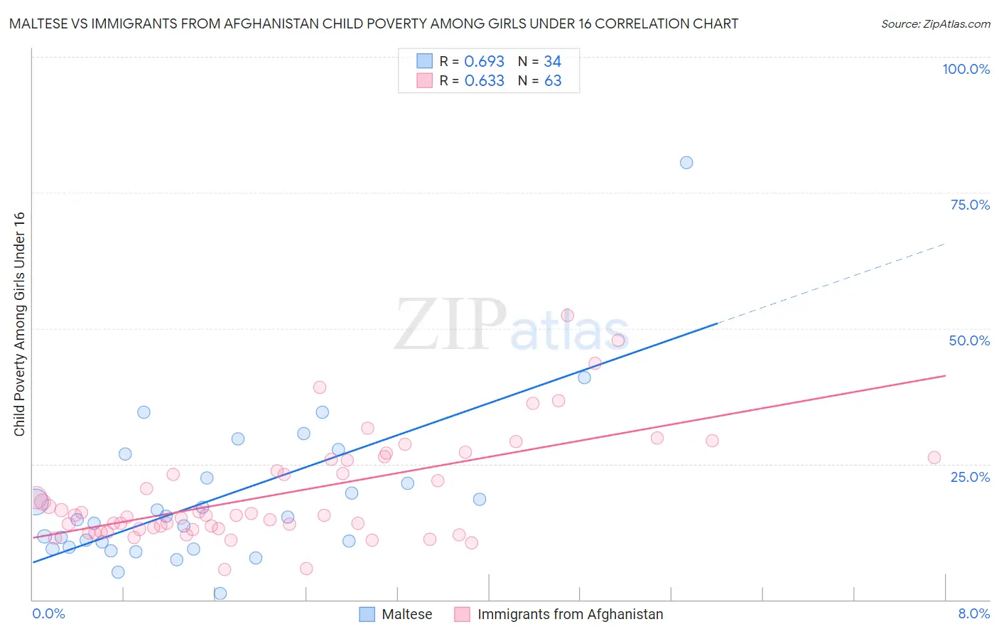 Maltese vs Immigrants from Afghanistan Child Poverty Among Girls Under 16