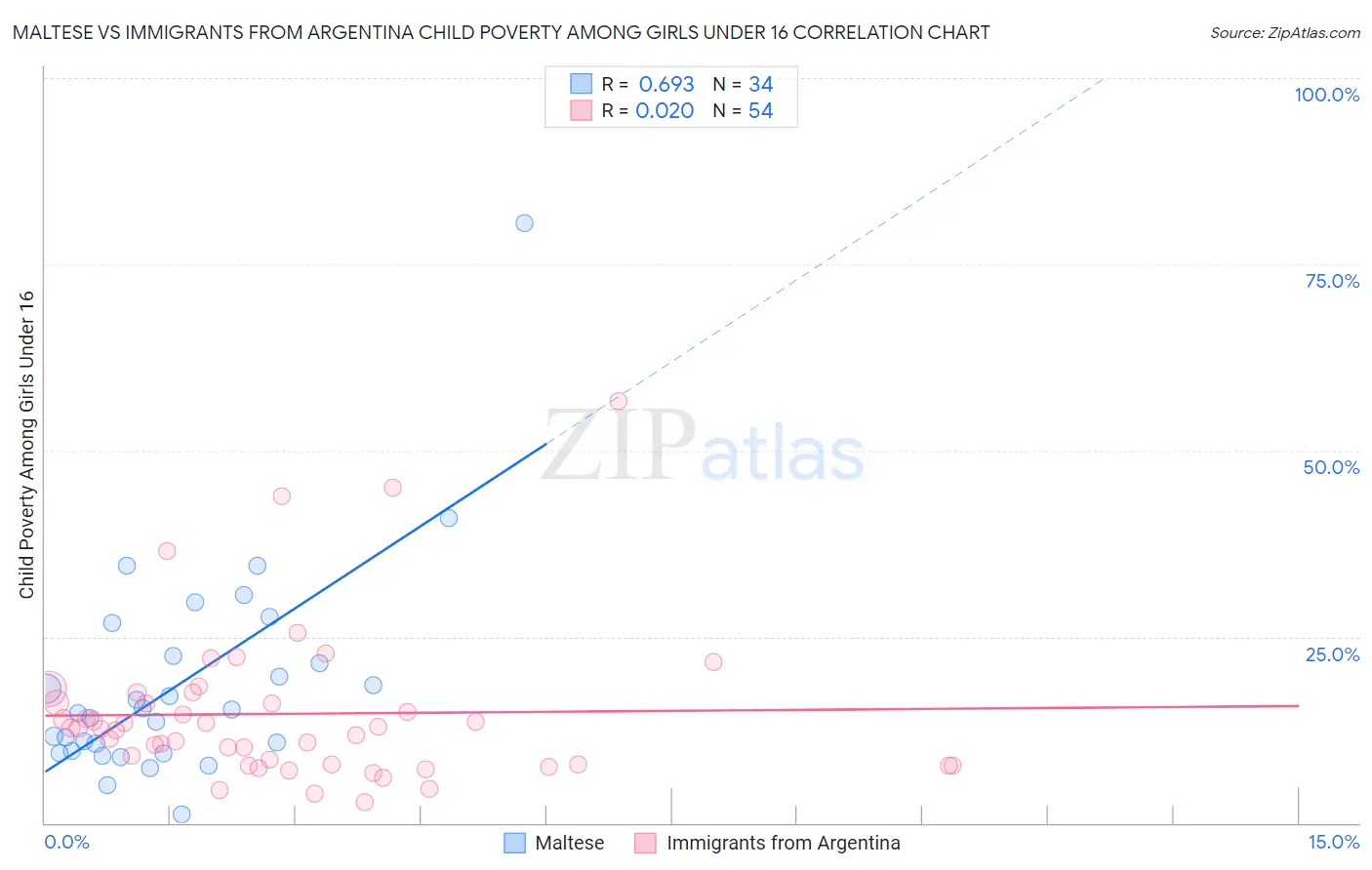 Maltese vs Immigrants from Argentina Child Poverty Among Girls Under 16