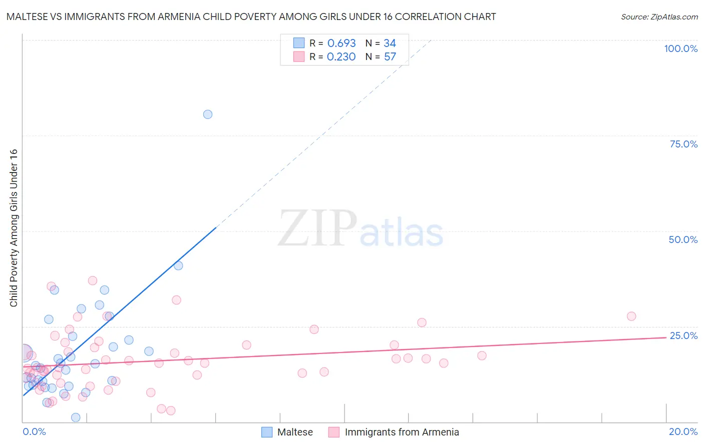 Maltese vs Immigrants from Armenia Child Poverty Among Girls Under 16