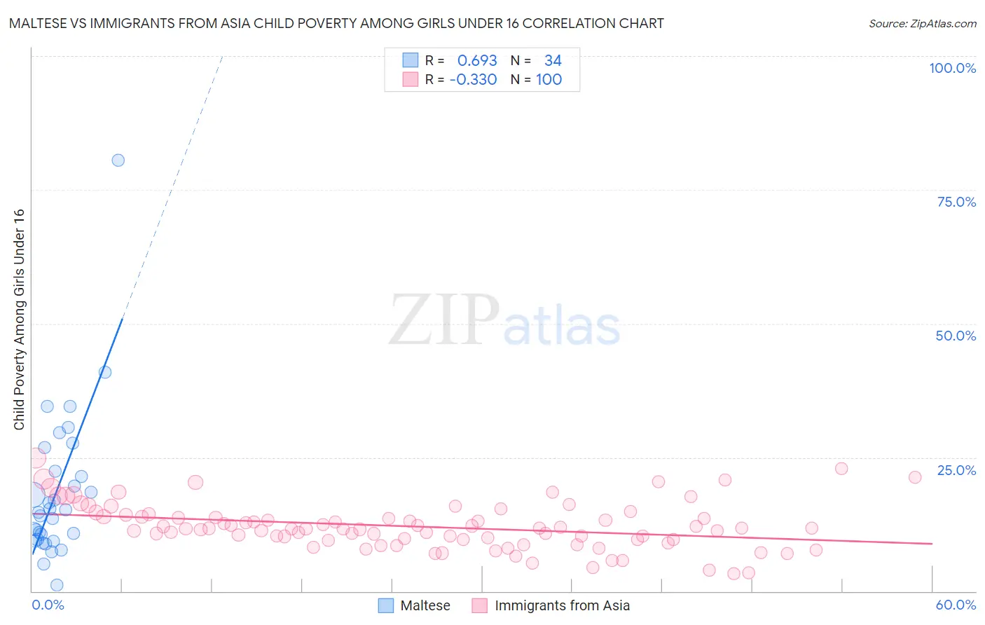 Maltese vs Immigrants from Asia Child Poverty Among Girls Under 16