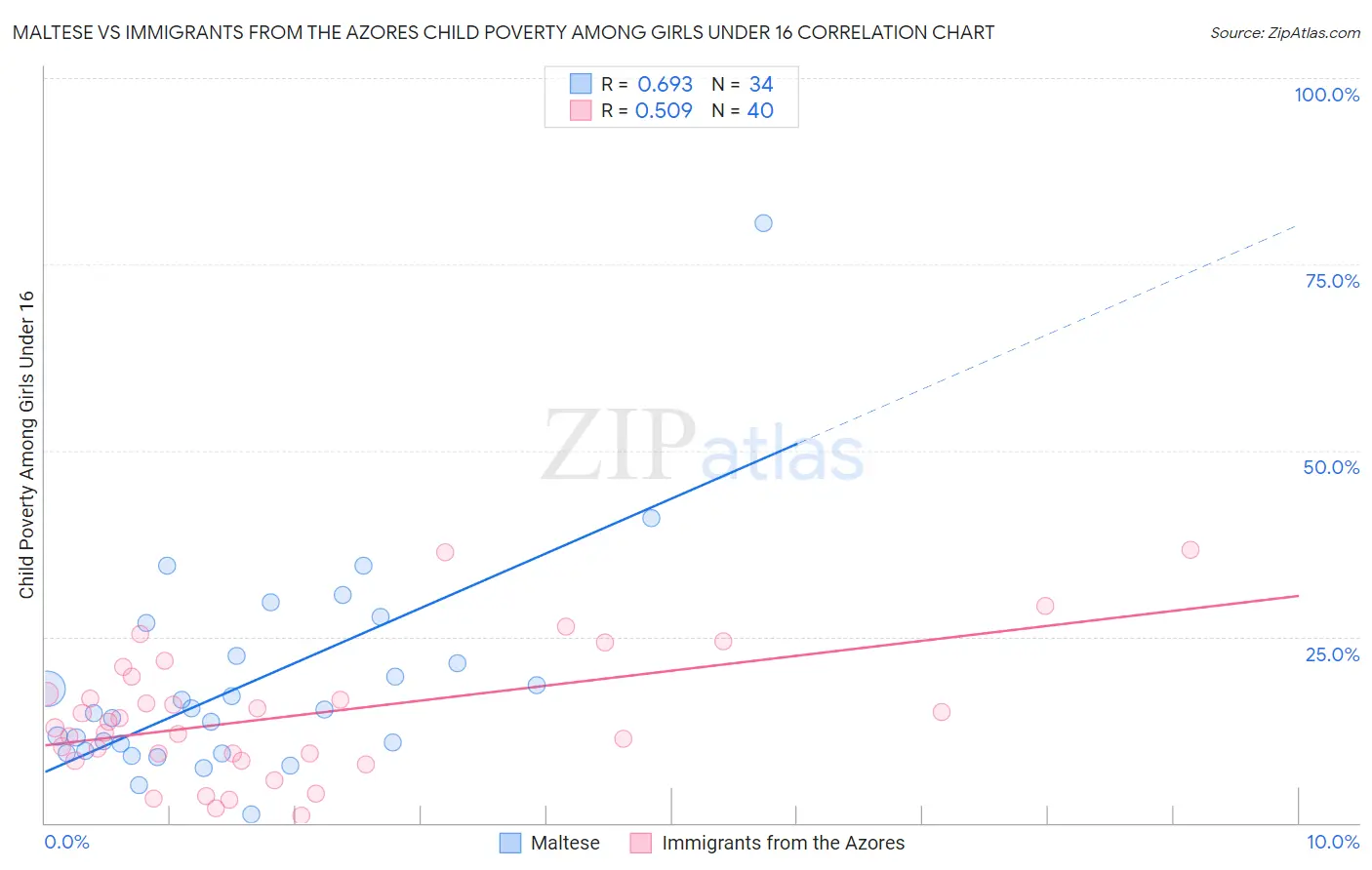 Maltese vs Immigrants from the Azores Child Poverty Among Girls Under 16