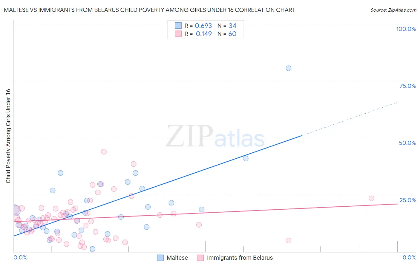 Maltese vs Immigrants from Belarus Child Poverty Among Girls Under 16