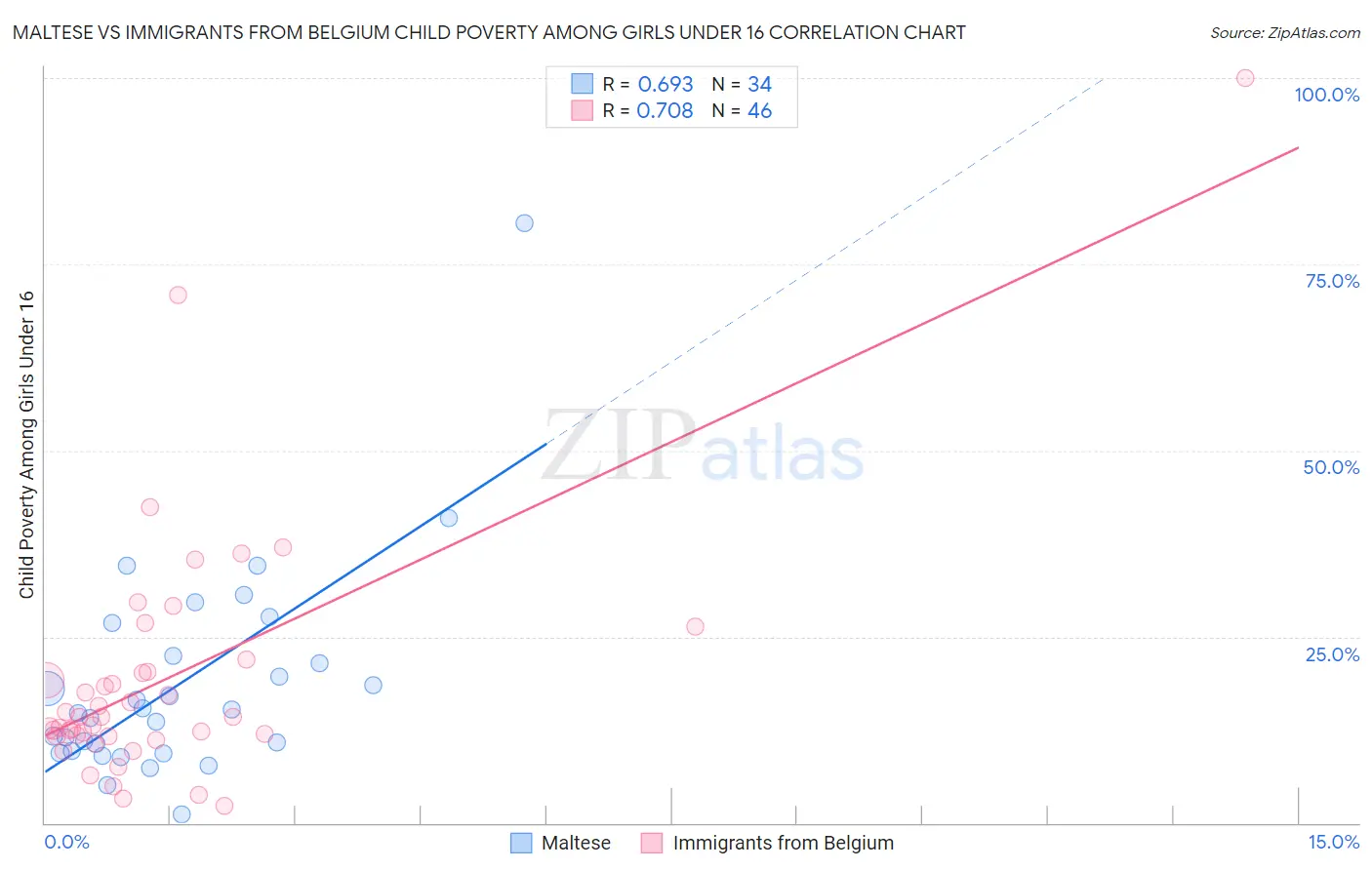 Maltese vs Immigrants from Belgium Child Poverty Among Girls Under 16