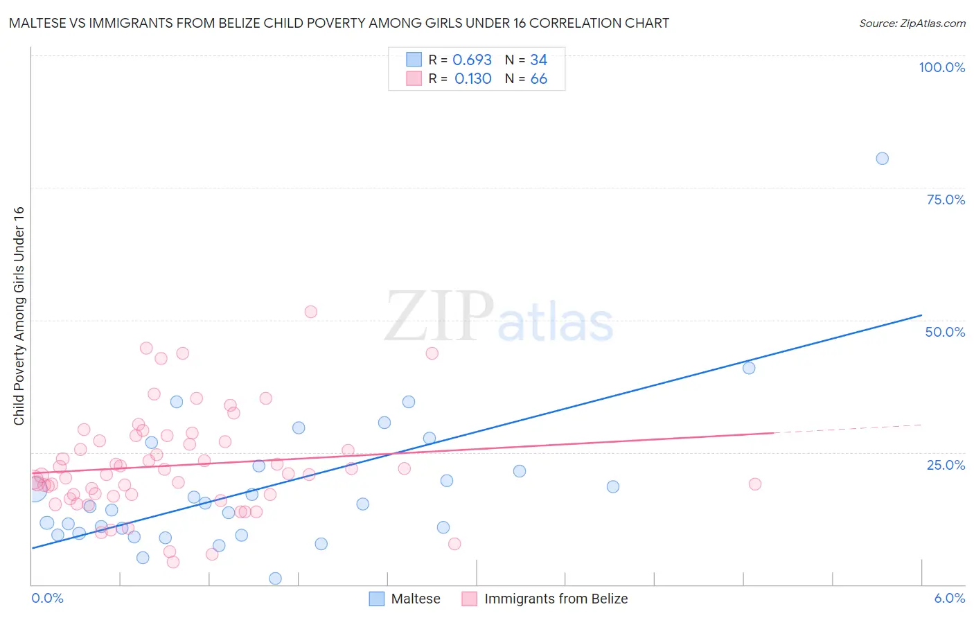 Maltese vs Immigrants from Belize Child Poverty Among Girls Under 16