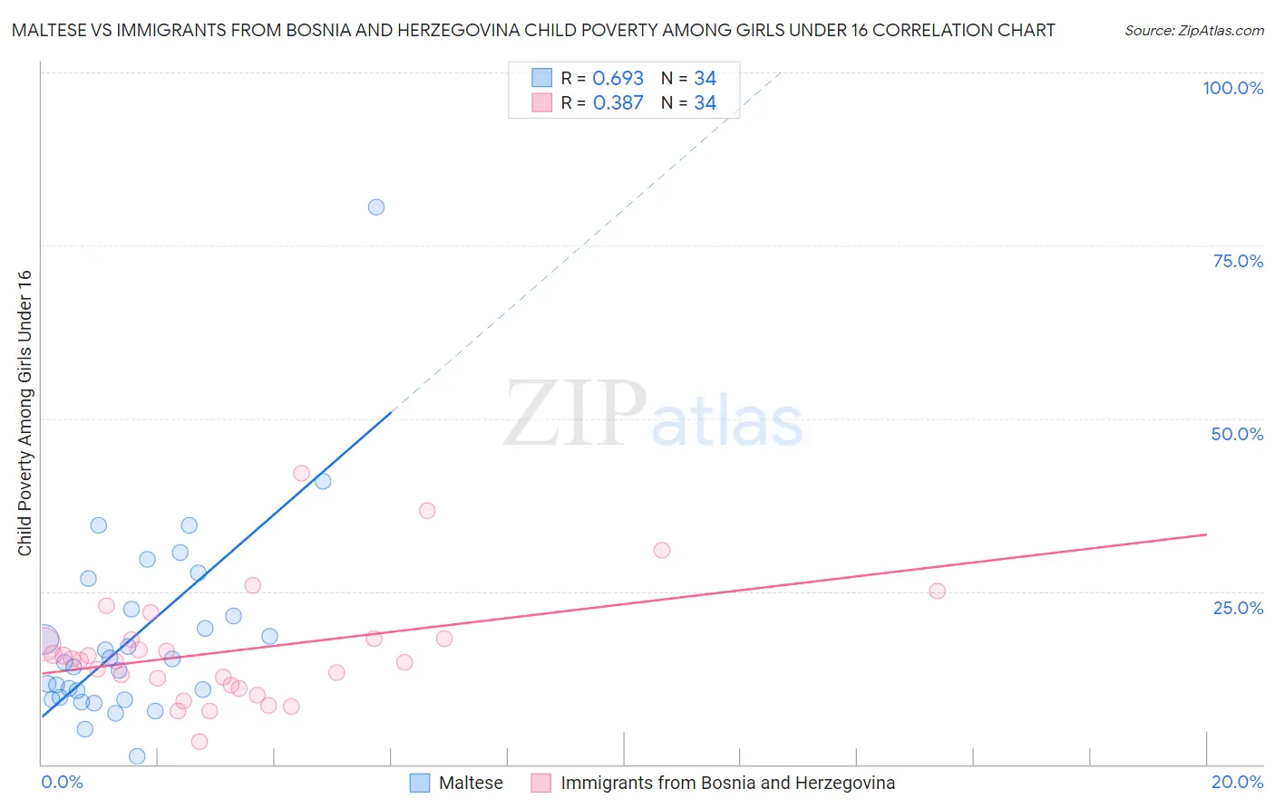 Maltese vs Immigrants from Bosnia and Herzegovina Child Poverty Among Girls Under 16