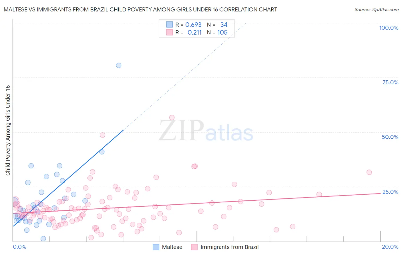 Maltese vs Immigrants from Brazil Child Poverty Among Girls Under 16