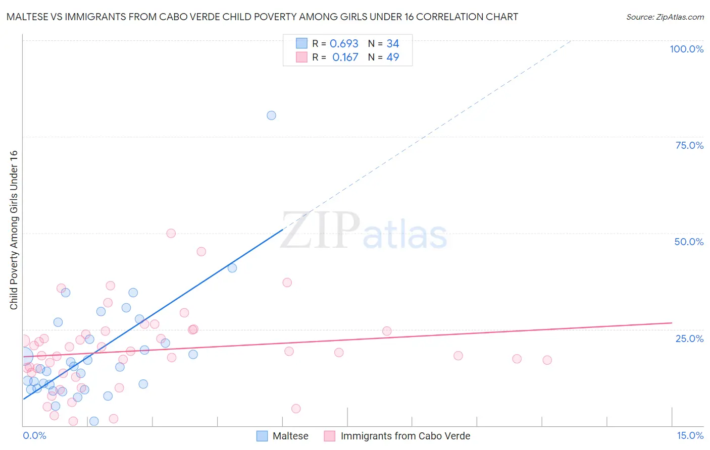 Maltese vs Immigrants from Cabo Verde Child Poverty Among Girls Under 16