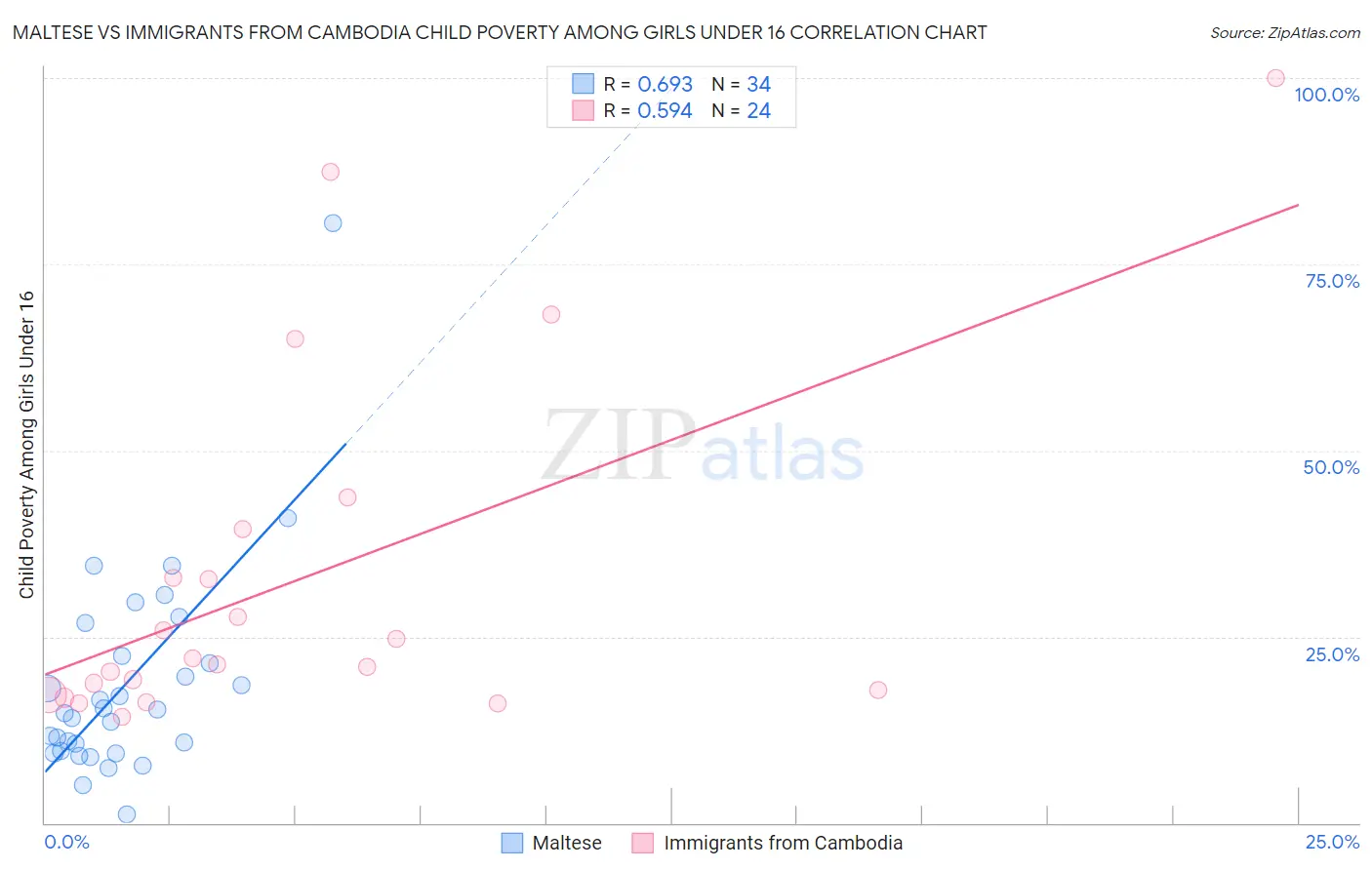 Maltese vs Immigrants from Cambodia Child Poverty Among Girls Under 16