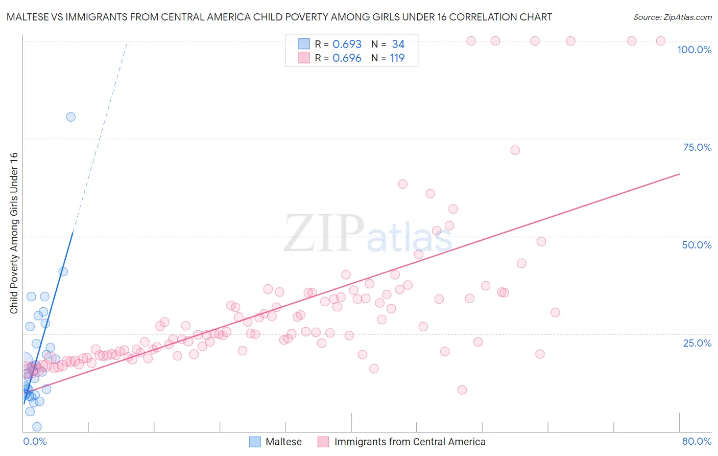 Maltese vs Immigrants from Central America Child Poverty Among Girls Under 16