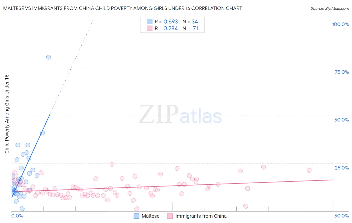 Maltese vs Immigrants from China Child Poverty Among Girls Under 16