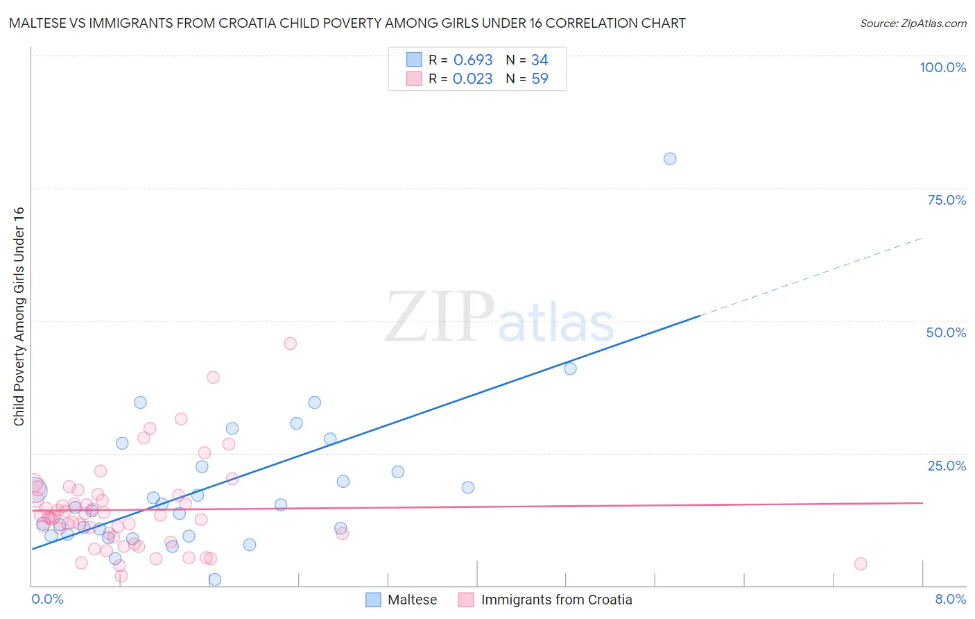 Maltese vs Immigrants from Croatia Child Poverty Among Girls Under 16