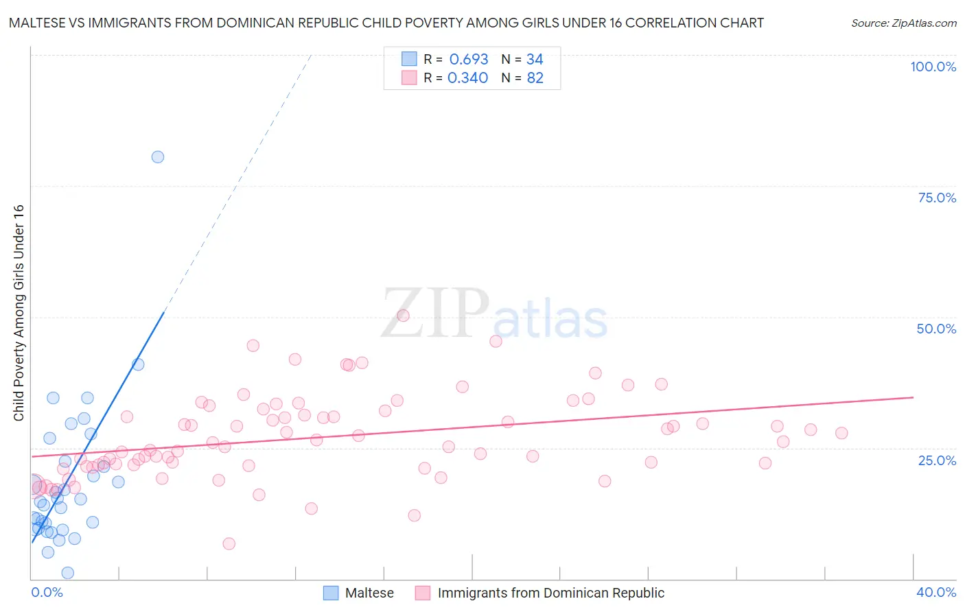 Maltese vs Immigrants from Dominican Republic Child Poverty Among Girls Under 16