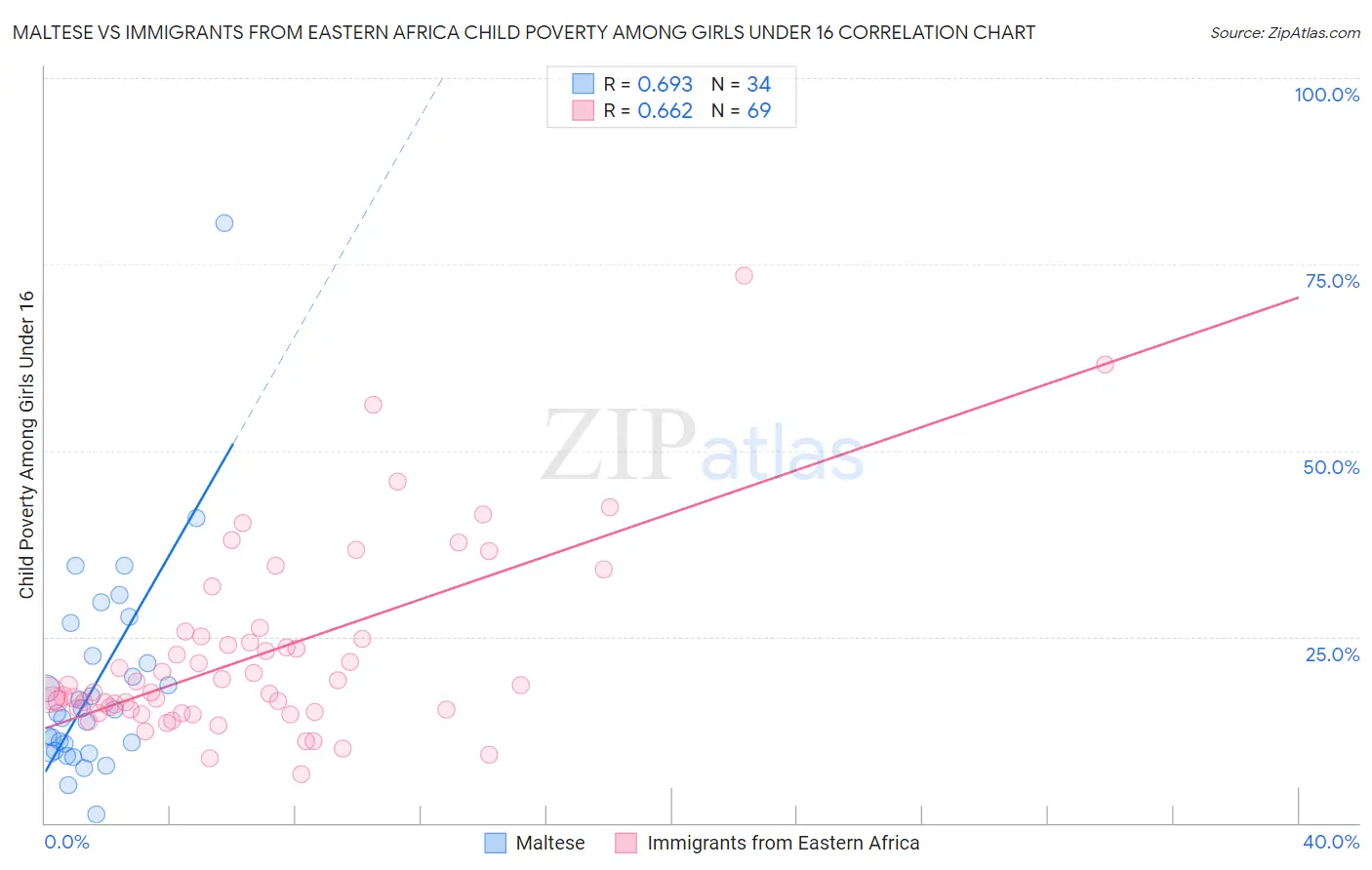 Maltese vs Immigrants from Eastern Africa Child Poverty Among Girls Under 16