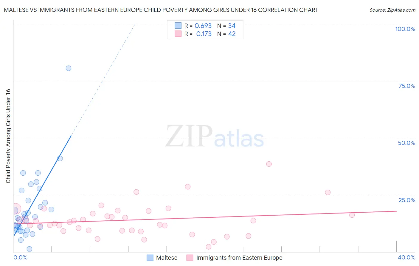 Maltese vs Immigrants from Eastern Europe Child Poverty Among Girls Under 16