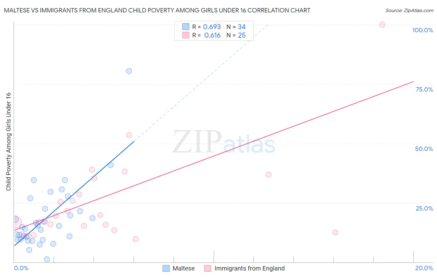 Maltese vs Immigrants from England Child Poverty Among Girls Under 16