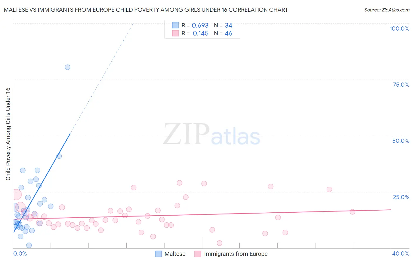 Maltese vs Immigrants from Europe Child Poverty Among Girls Under 16