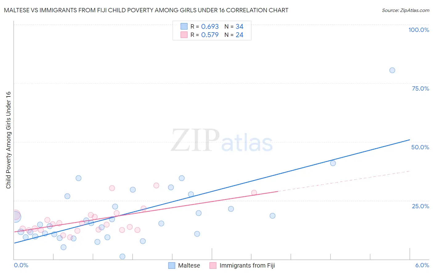 Maltese vs Immigrants from Fiji Child Poverty Among Girls Under 16