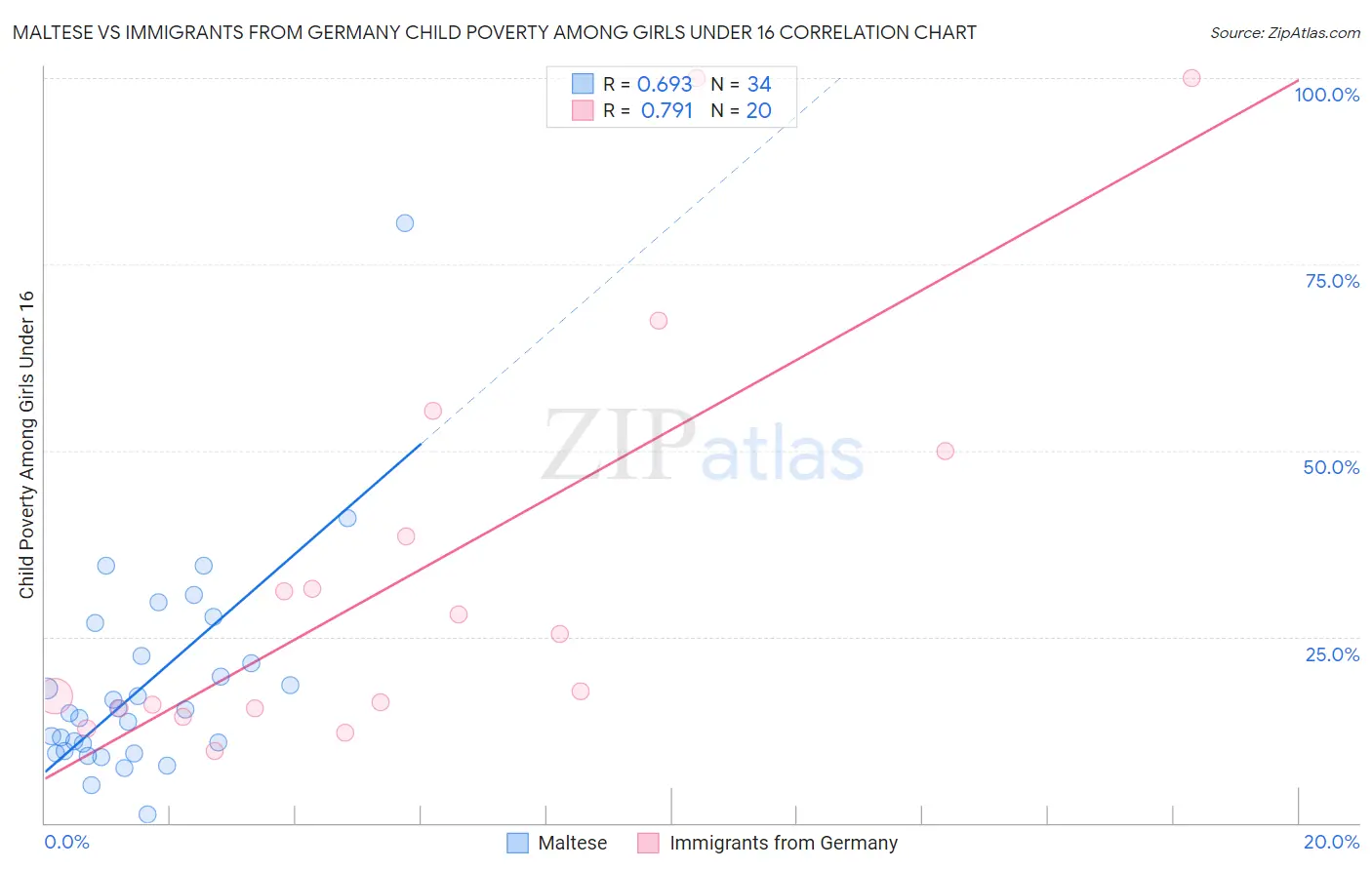 Maltese vs Immigrants from Germany Child Poverty Among Girls Under 16