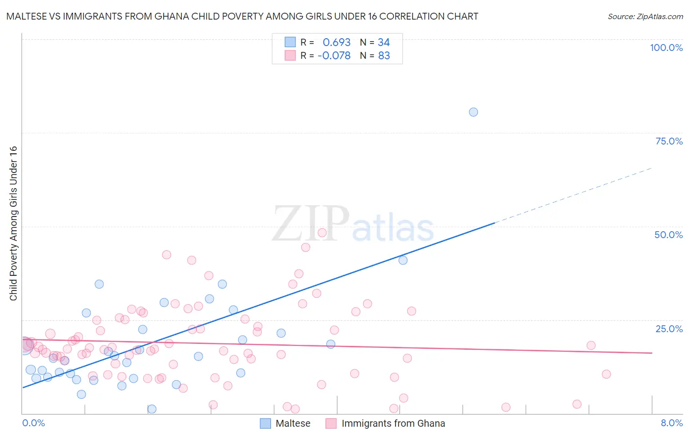 Maltese vs Immigrants from Ghana Child Poverty Among Girls Under 16