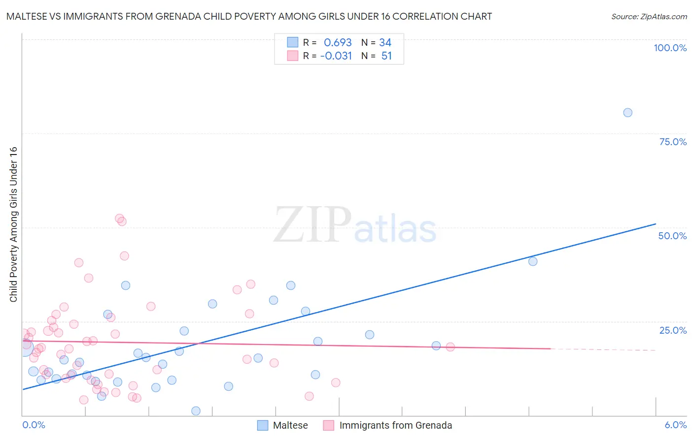 Maltese vs Immigrants from Grenada Child Poverty Among Girls Under 16