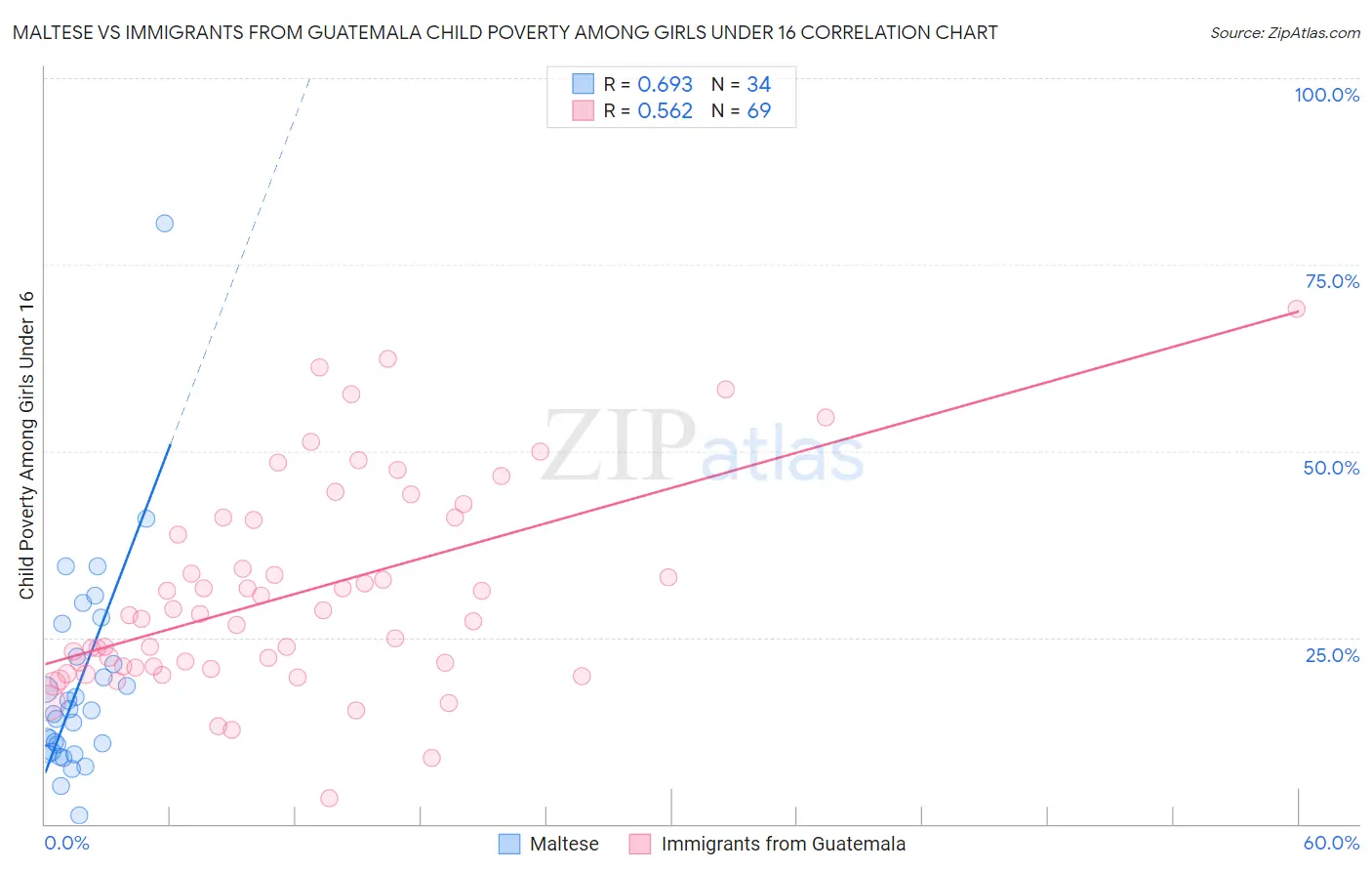 Maltese vs Immigrants from Guatemala Child Poverty Among Girls Under 16