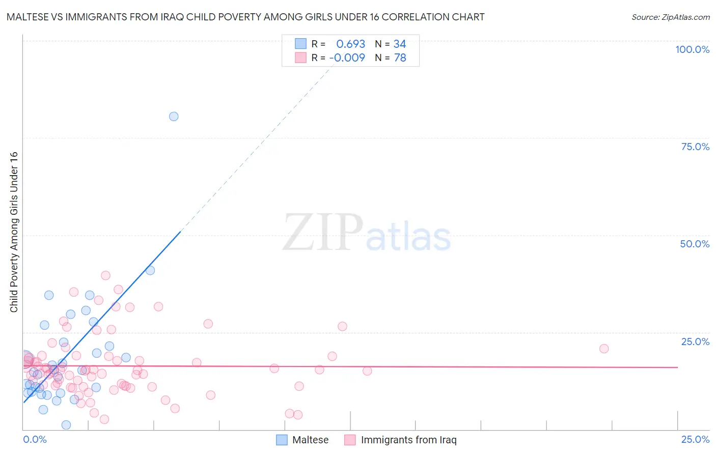 Maltese vs Immigrants from Iraq Child Poverty Among Girls Under 16