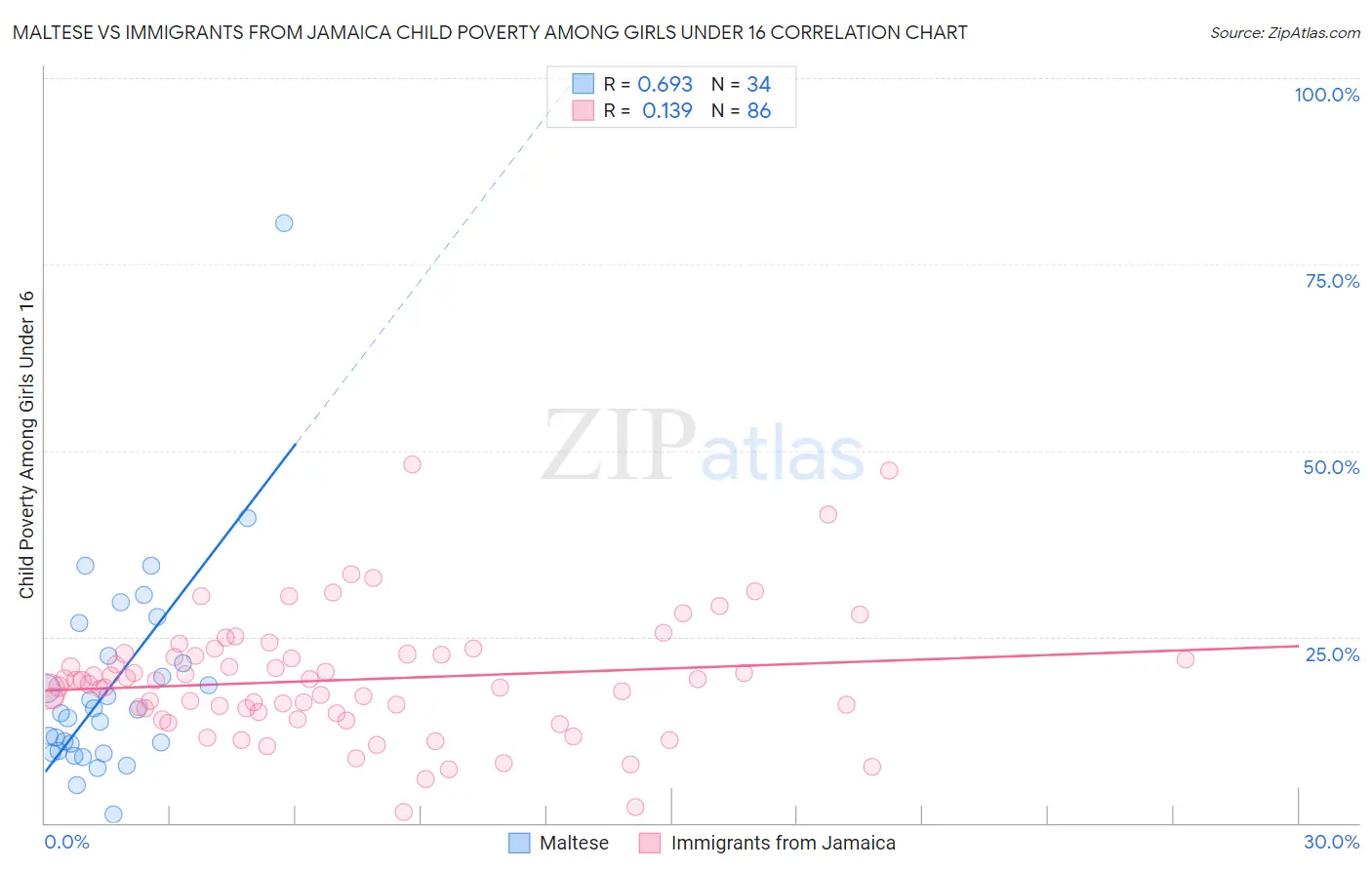 Maltese vs Immigrants from Jamaica Child Poverty Among Girls Under 16