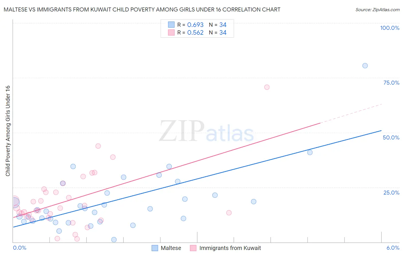 Maltese vs Immigrants from Kuwait Child Poverty Among Girls Under 16