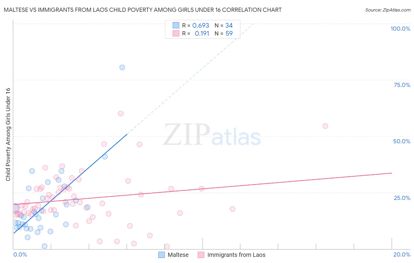 Maltese vs Immigrants from Laos Child Poverty Among Girls Under 16