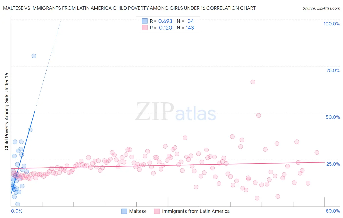 Maltese vs Immigrants from Latin America Child Poverty Among Girls Under 16