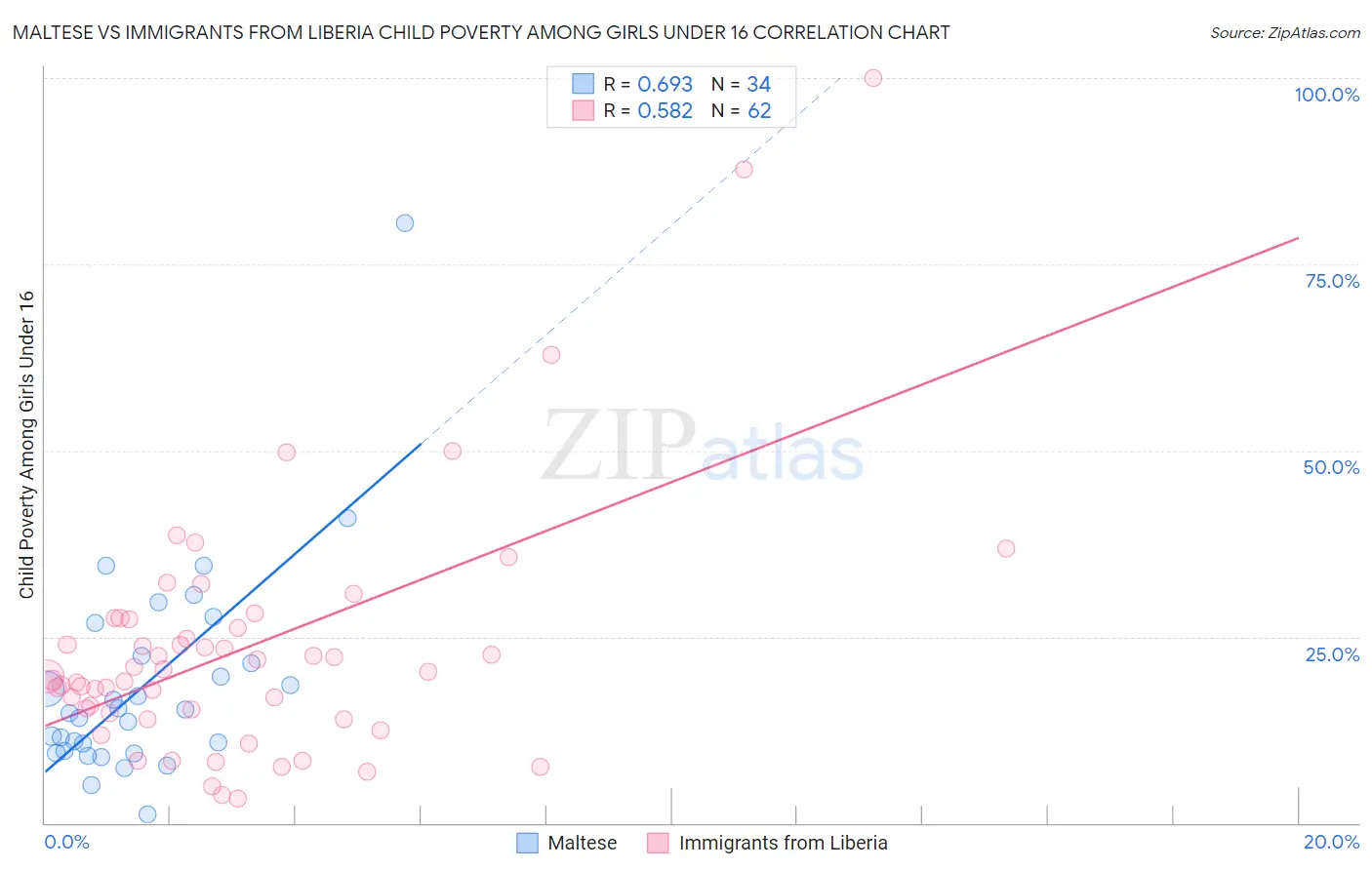 Maltese vs Immigrants from Liberia Child Poverty Among Girls Under 16