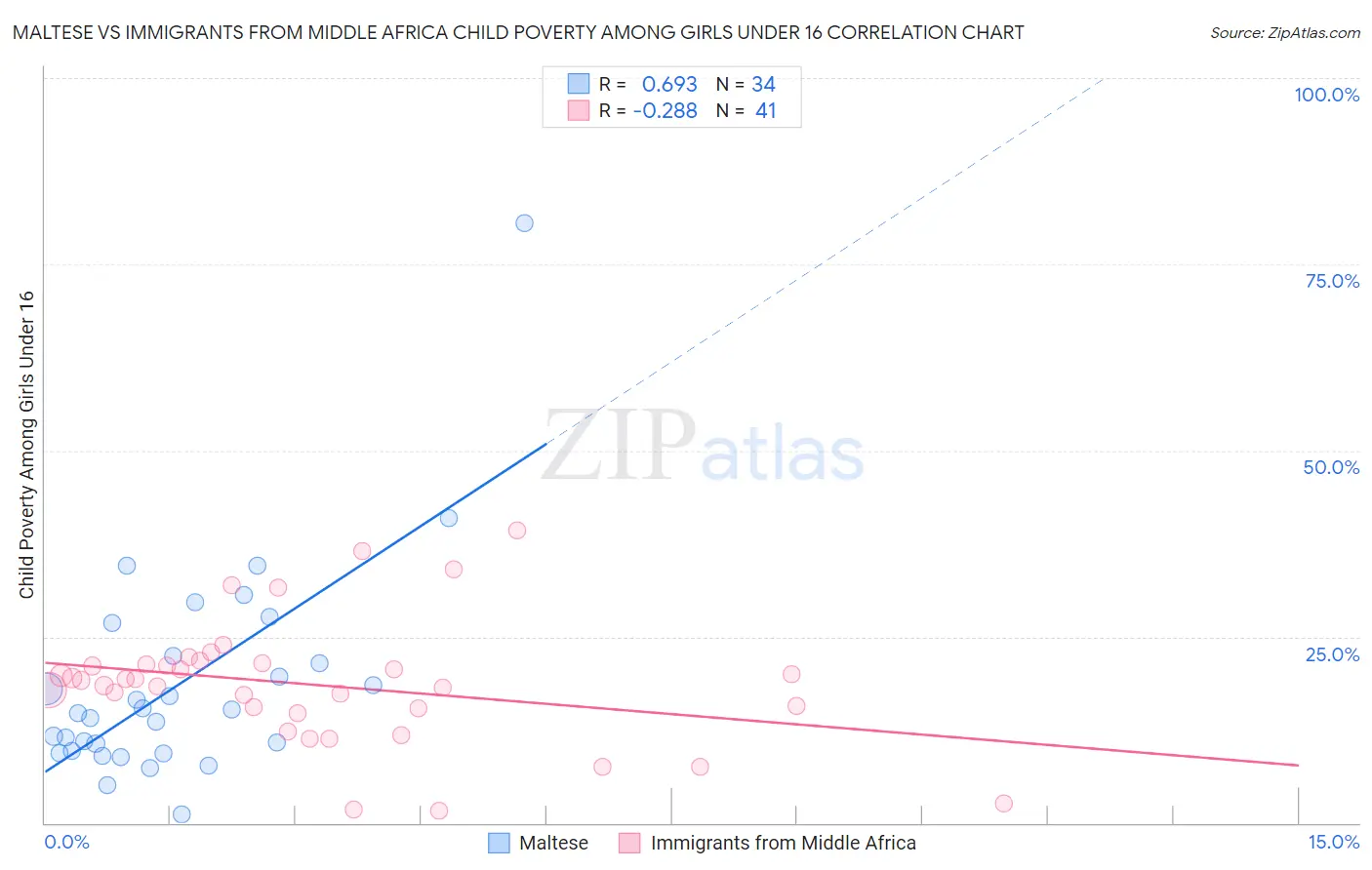 Maltese vs Immigrants from Middle Africa Child Poverty Among Girls Under 16