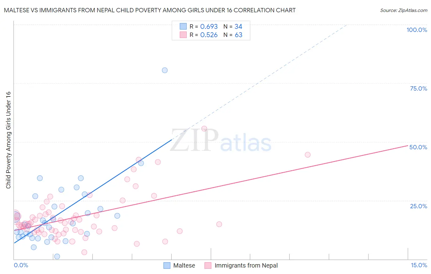 Maltese vs Immigrants from Nepal Child Poverty Among Girls Under 16